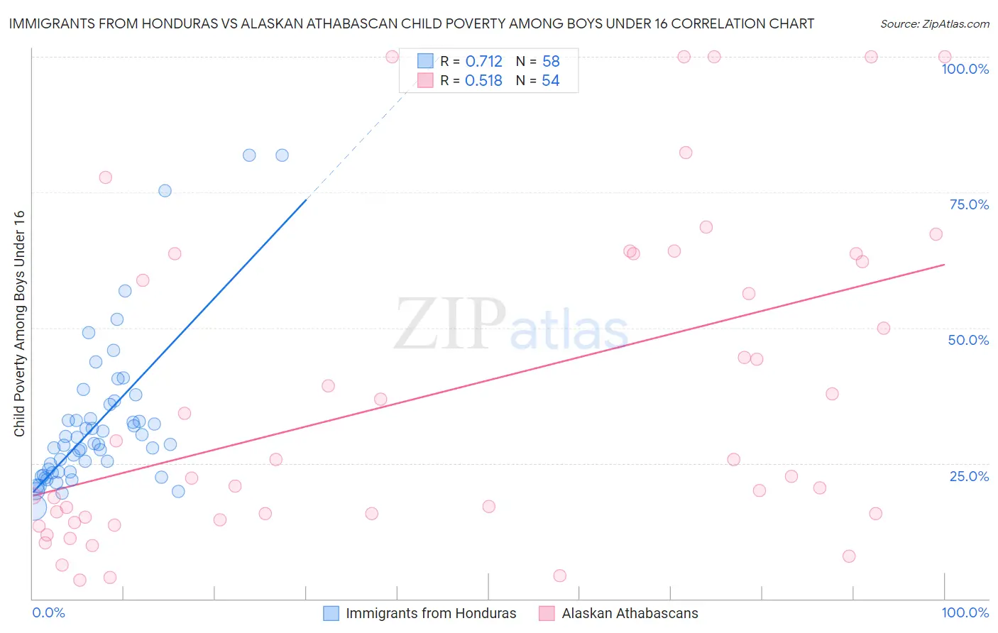 Immigrants from Honduras vs Alaskan Athabascan Child Poverty Among Boys Under 16