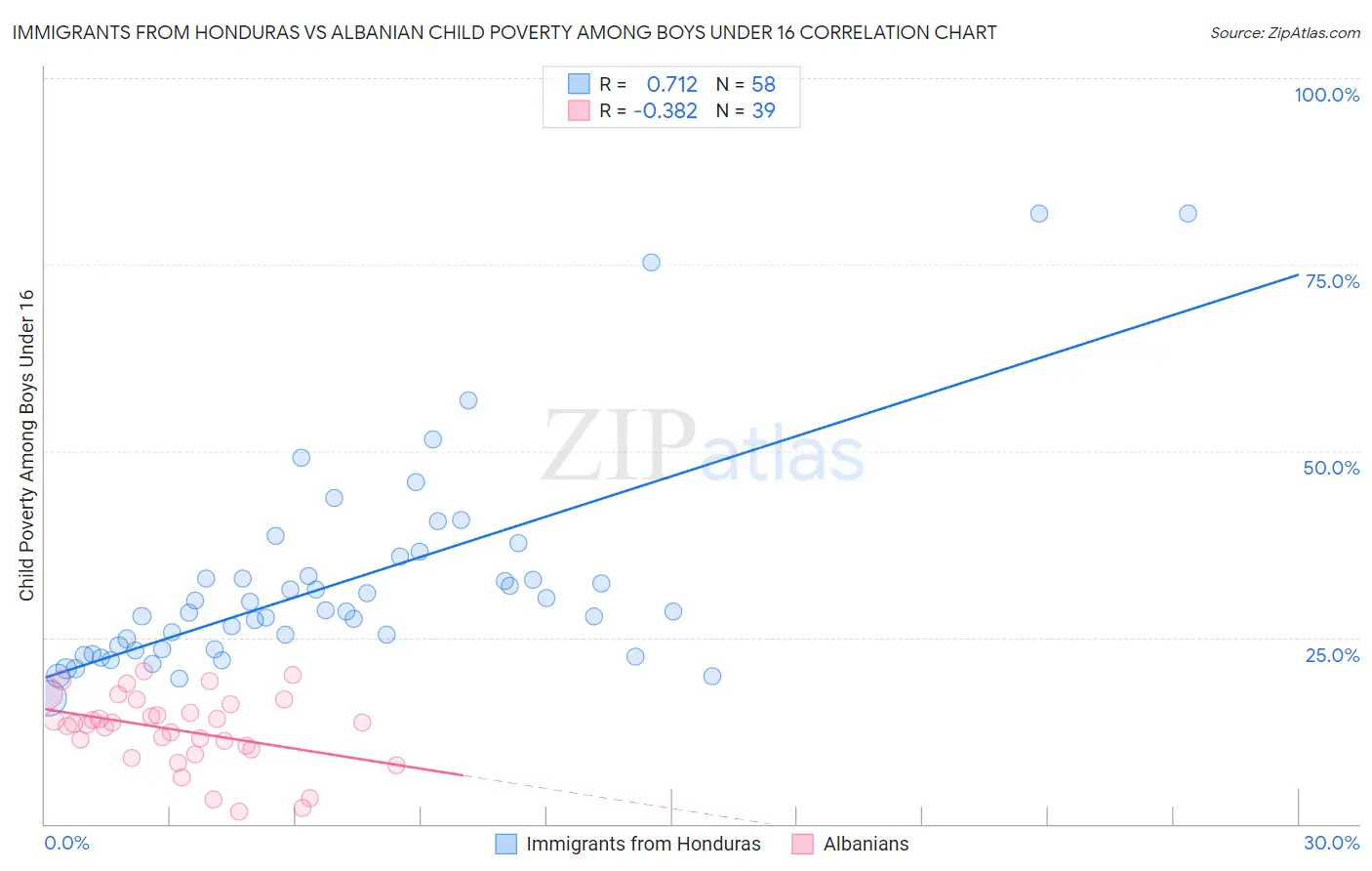 Immigrants from Honduras vs Albanian Child Poverty Among Boys Under 16