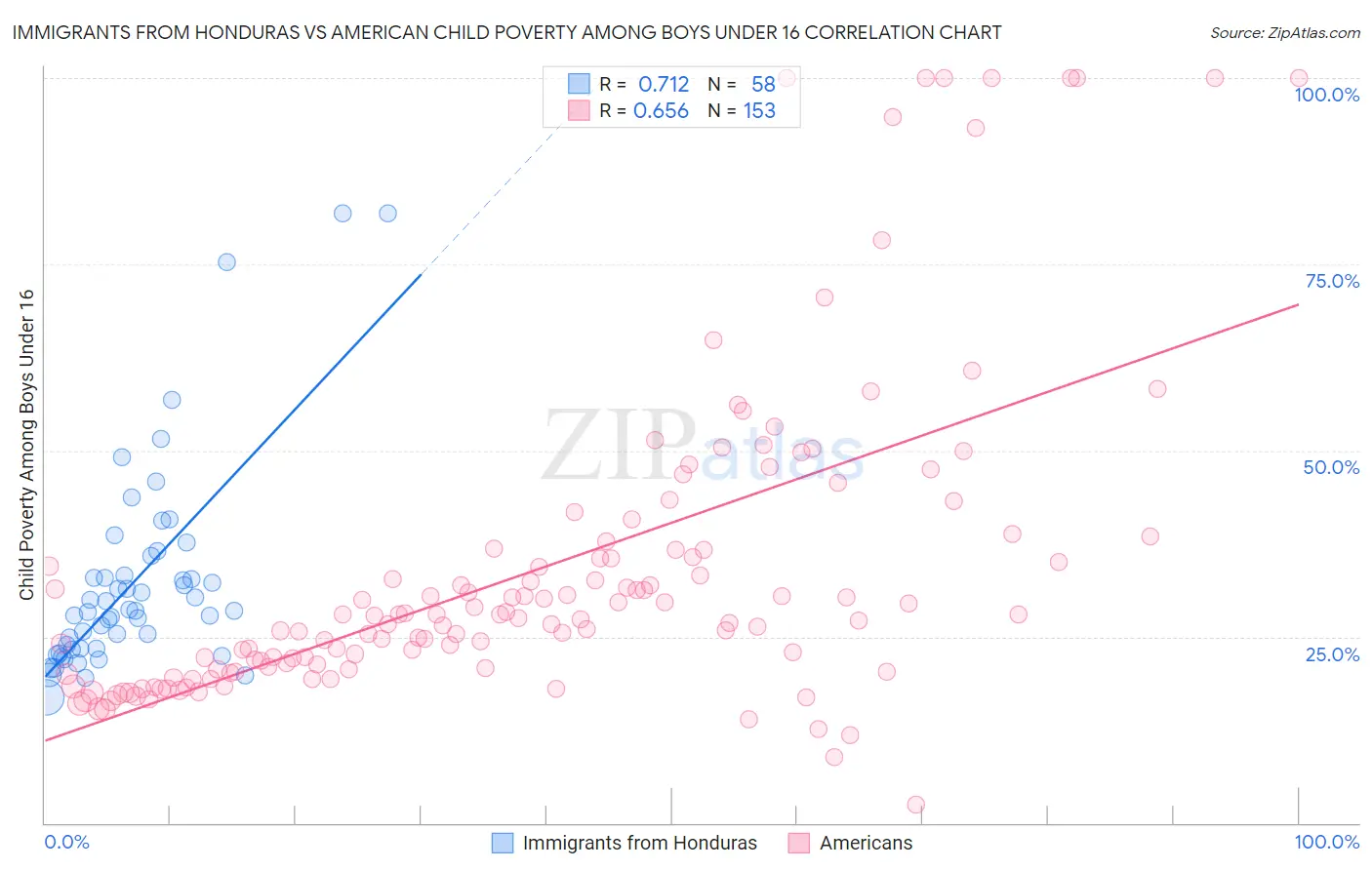 Immigrants from Honduras vs American Child Poverty Among Boys Under 16