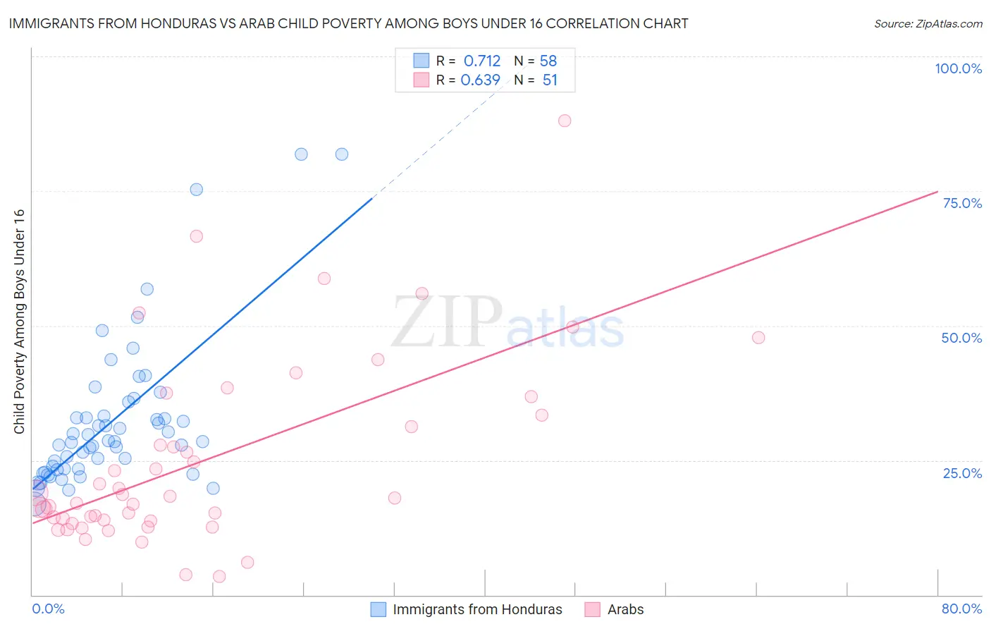 Immigrants from Honduras vs Arab Child Poverty Among Boys Under 16