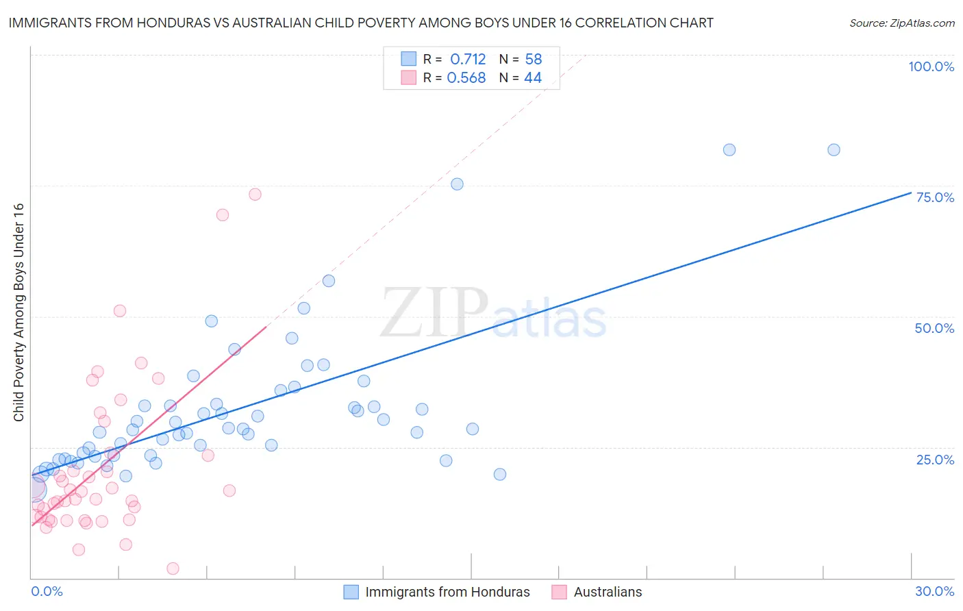 Immigrants from Honduras vs Australian Child Poverty Among Boys Under 16