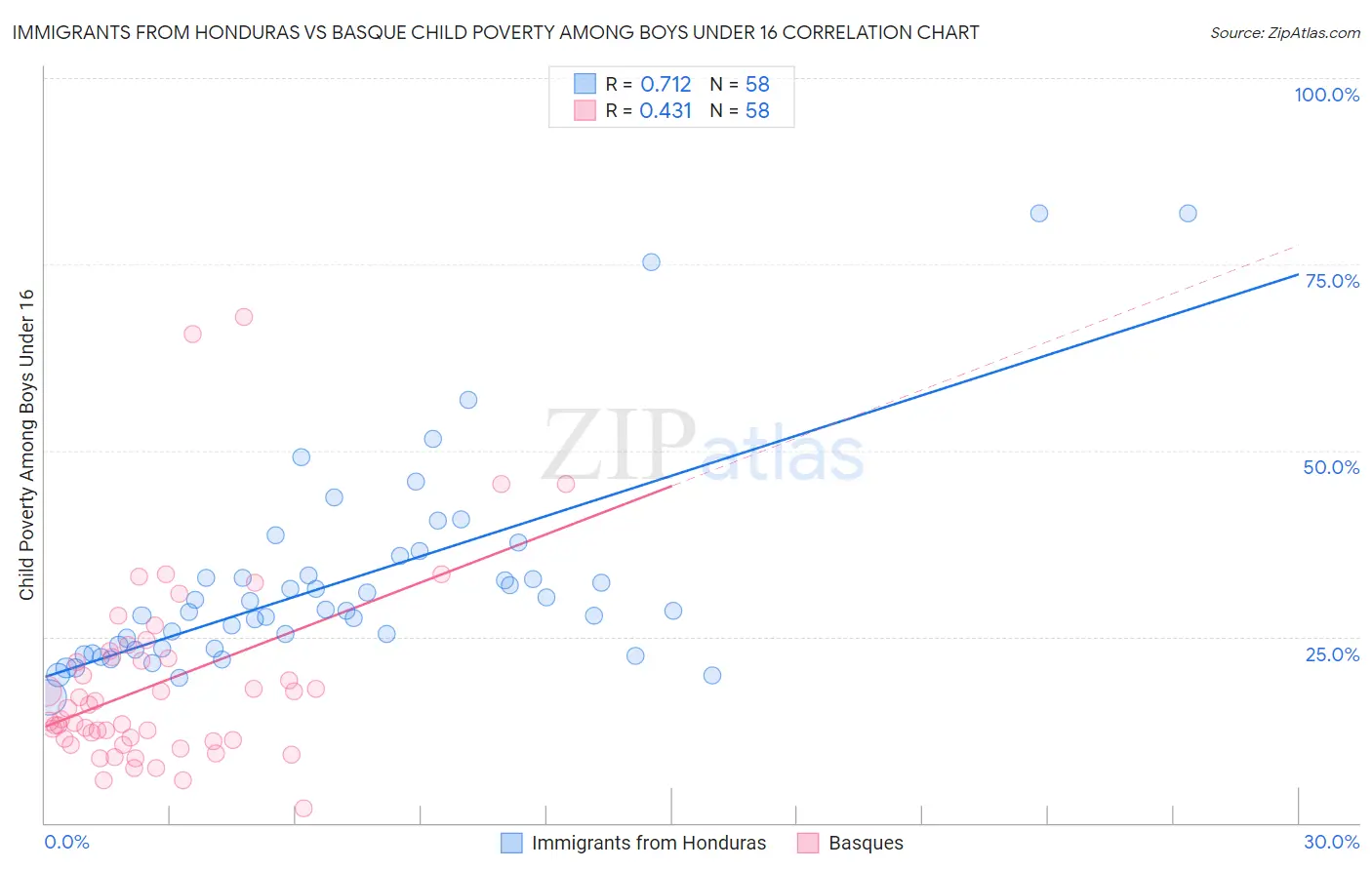Immigrants from Honduras vs Basque Child Poverty Among Boys Under 16