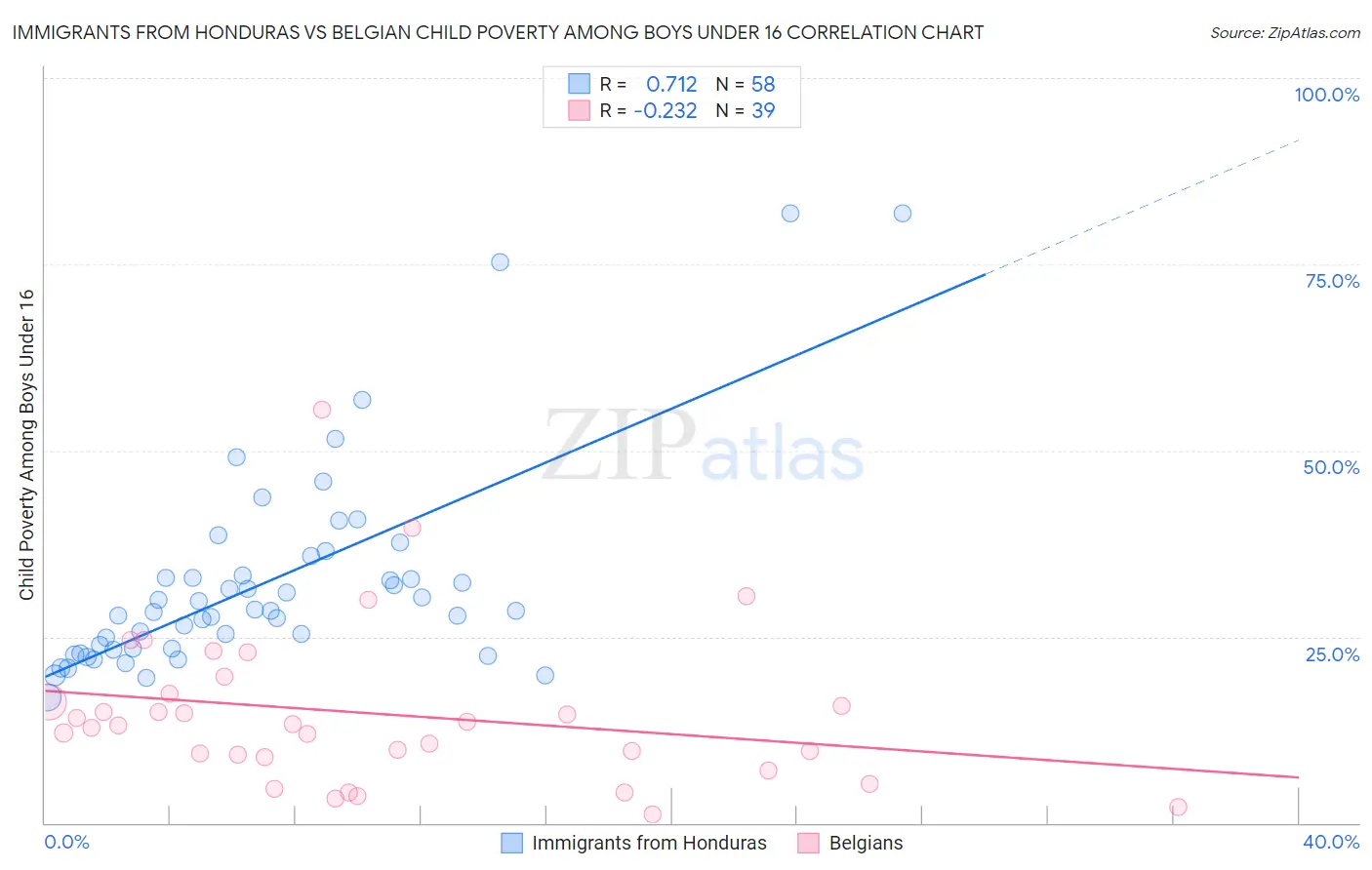 Immigrants from Honduras vs Belgian Child Poverty Among Boys Under 16