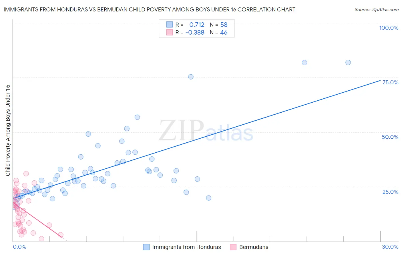 Immigrants from Honduras vs Bermudan Child Poverty Among Boys Under 16