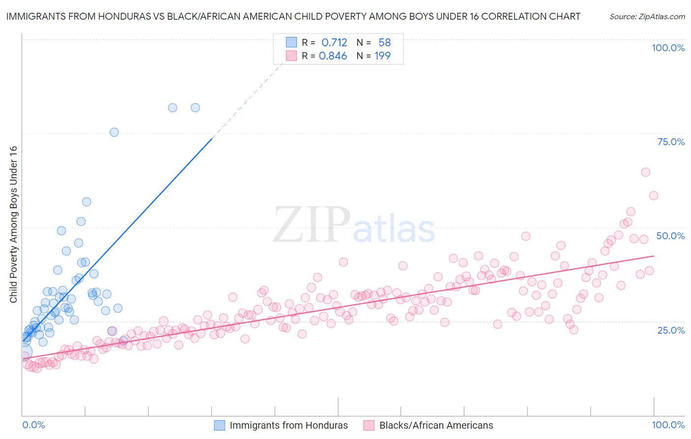 Immigrants from Honduras vs Black/African American Child Poverty Among Boys Under 16