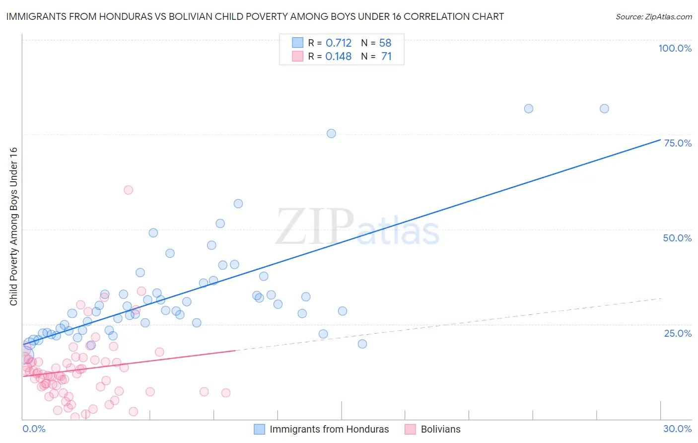 Immigrants from Honduras vs Bolivian Child Poverty Among Boys Under 16