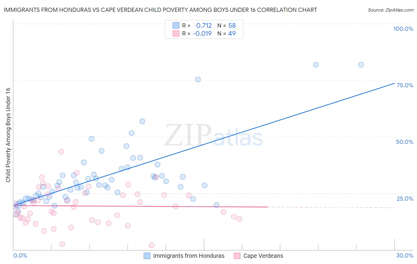 Immigrants from Honduras vs Cape Verdean Child Poverty Among Boys Under 16