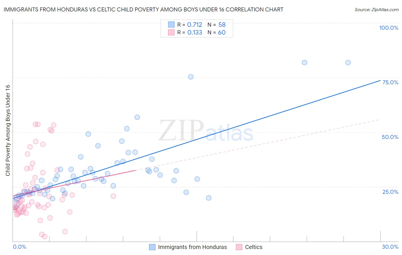 Immigrants from Honduras vs Celtic Child Poverty Among Boys Under 16