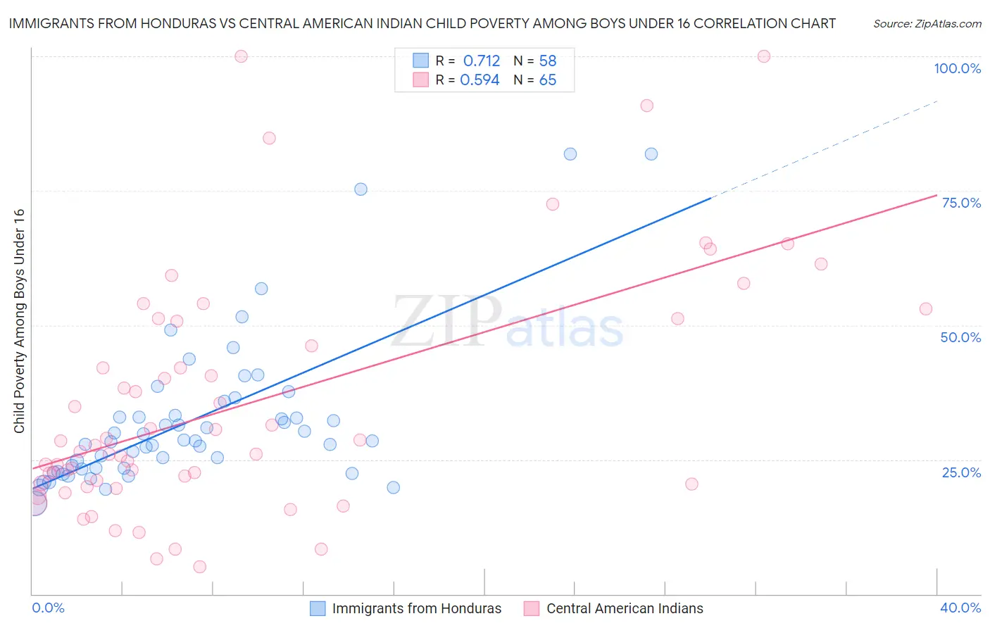 Immigrants from Honduras vs Central American Indian Child Poverty Among Boys Under 16
