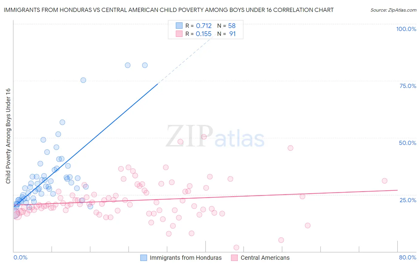 Immigrants from Honduras vs Central American Child Poverty Among Boys Under 16