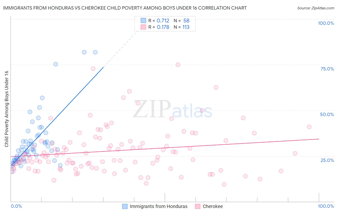 Immigrants from Honduras vs Cherokee Child Poverty Among Boys Under 16
