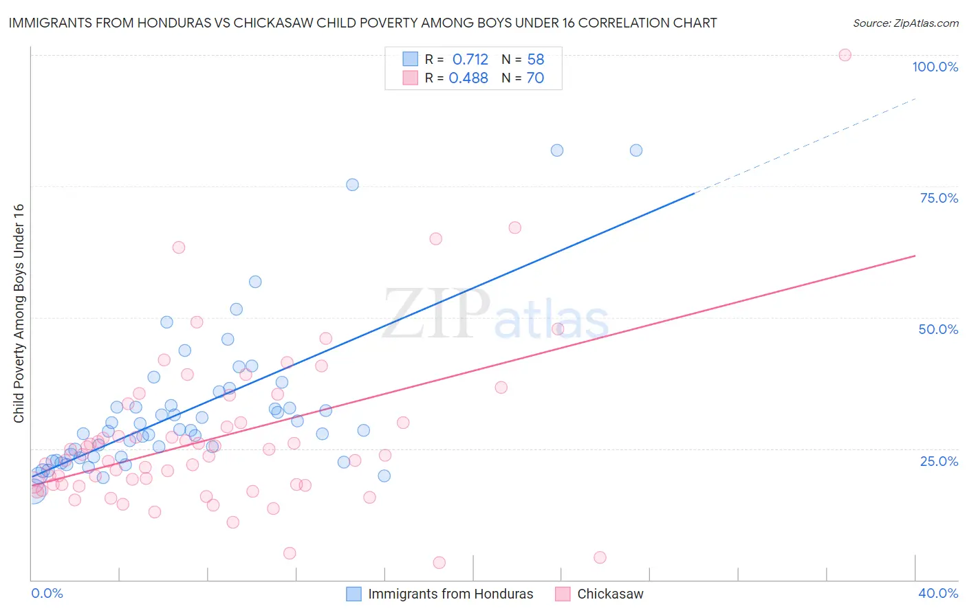 Immigrants from Honduras vs Chickasaw Child Poverty Among Boys Under 16