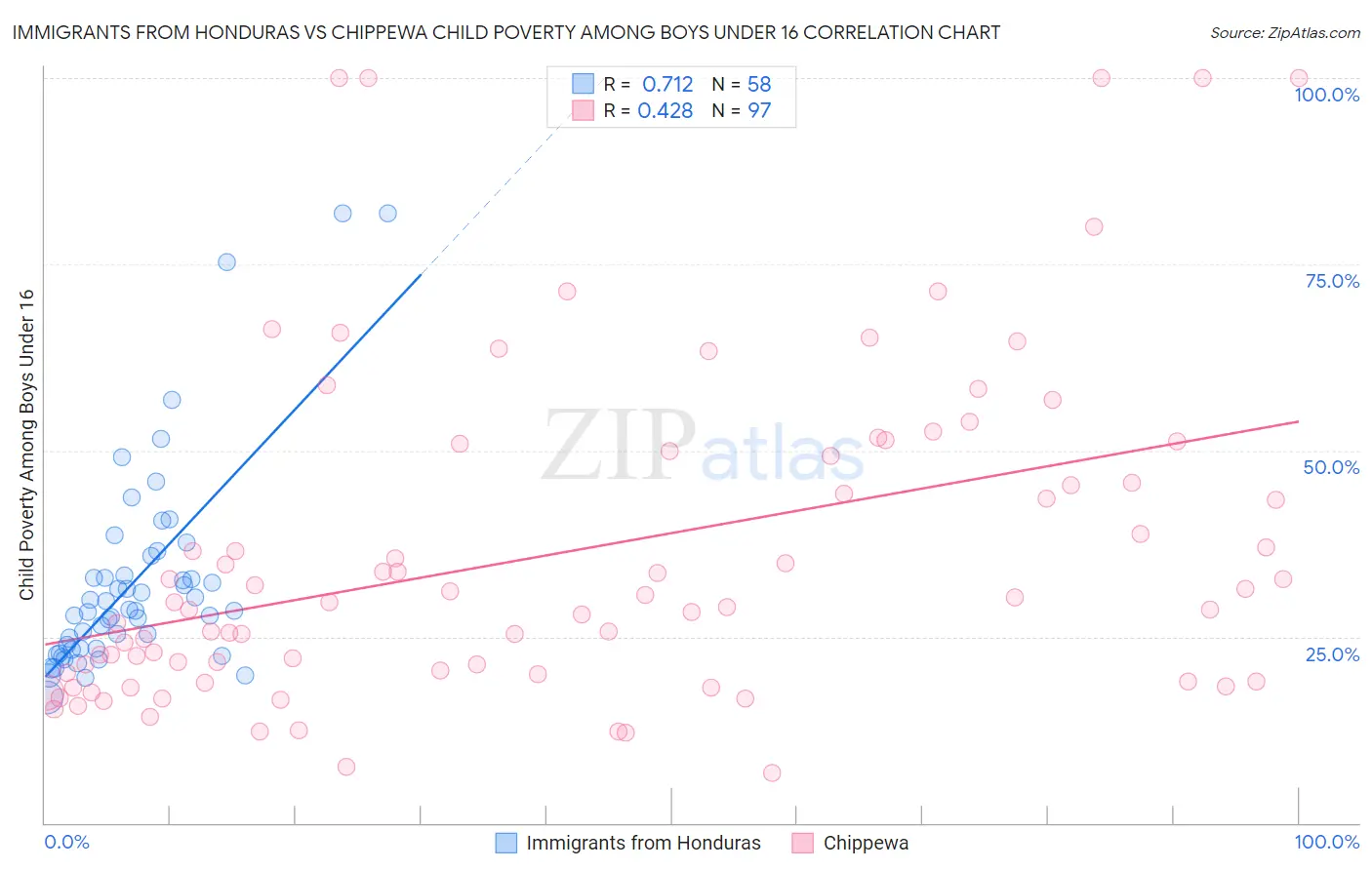 Immigrants from Honduras vs Chippewa Child Poverty Among Boys Under 16
