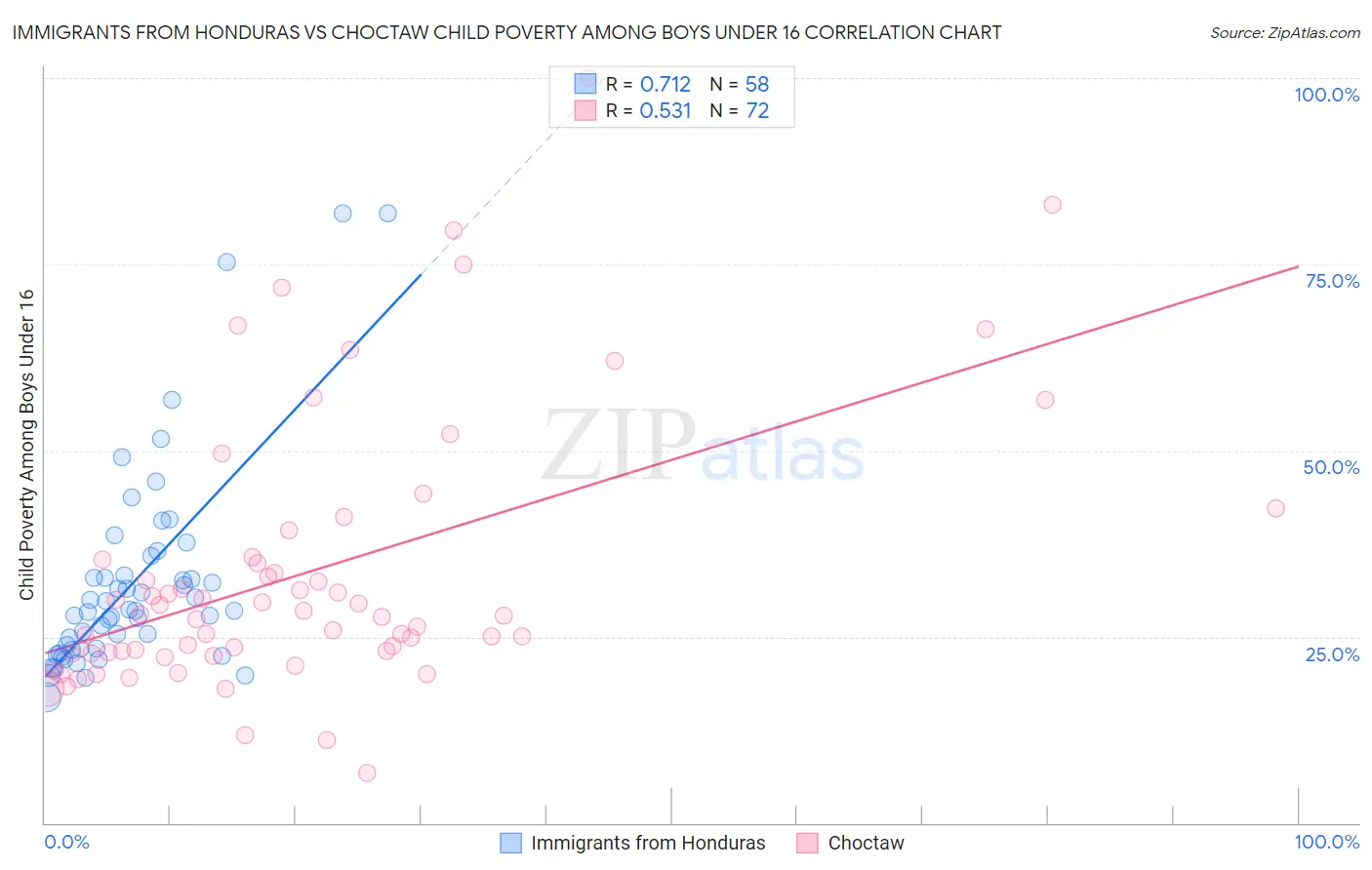 Immigrants from Honduras vs Choctaw Child Poverty Among Boys Under 16