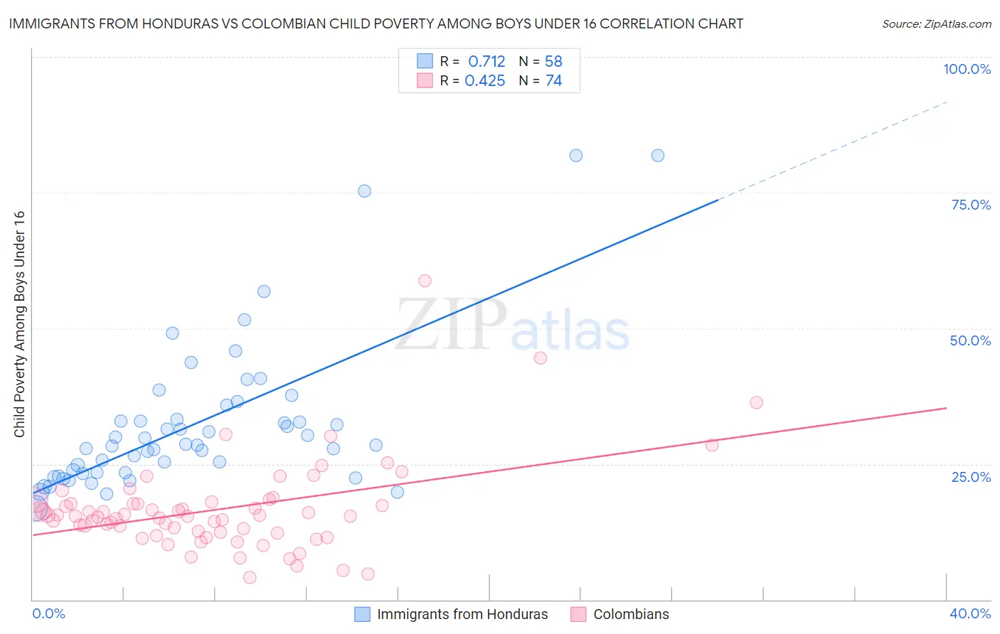 Immigrants from Honduras vs Colombian Child Poverty Among Boys Under 16