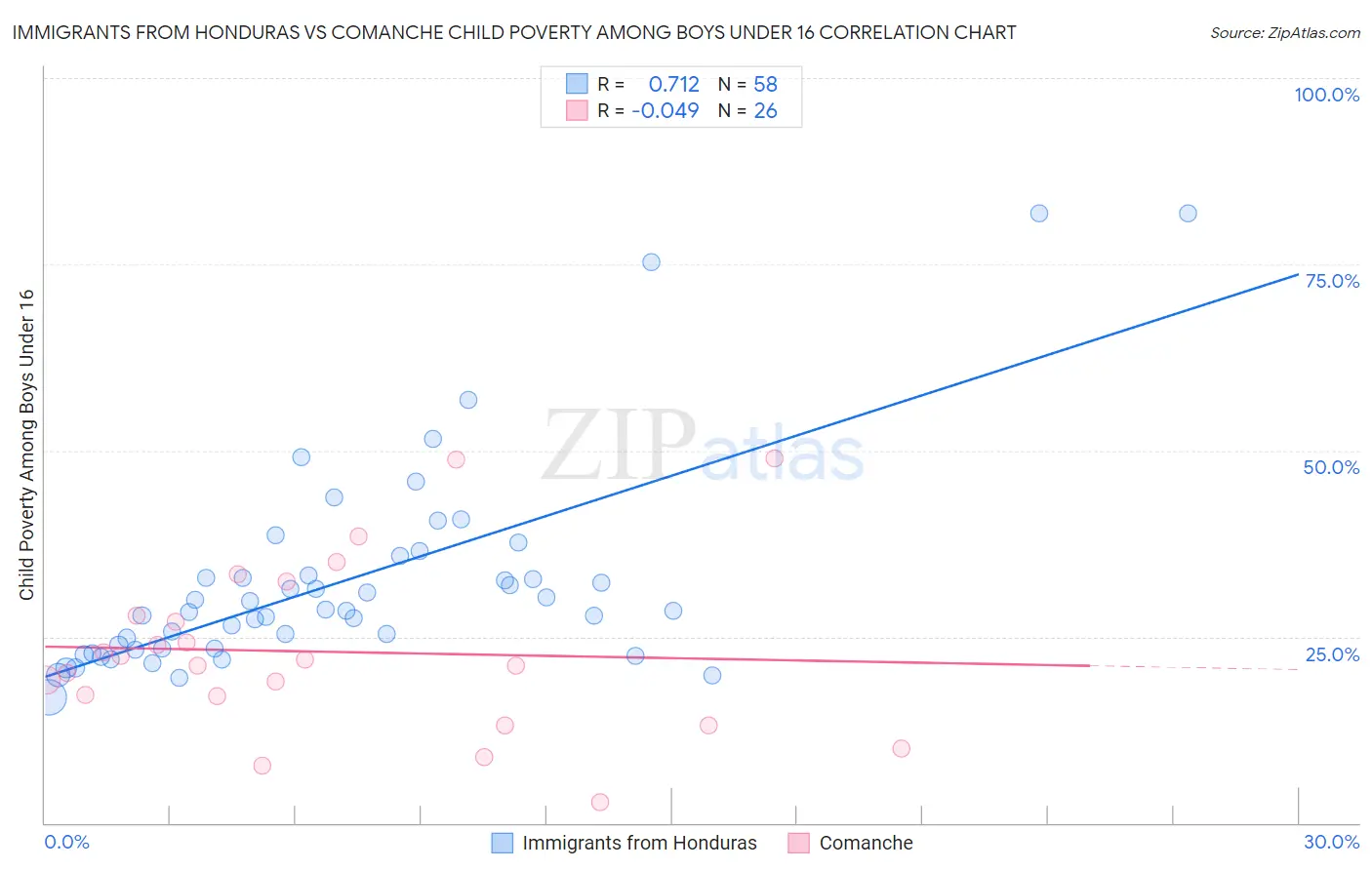 Immigrants from Honduras vs Comanche Child Poverty Among Boys Under 16