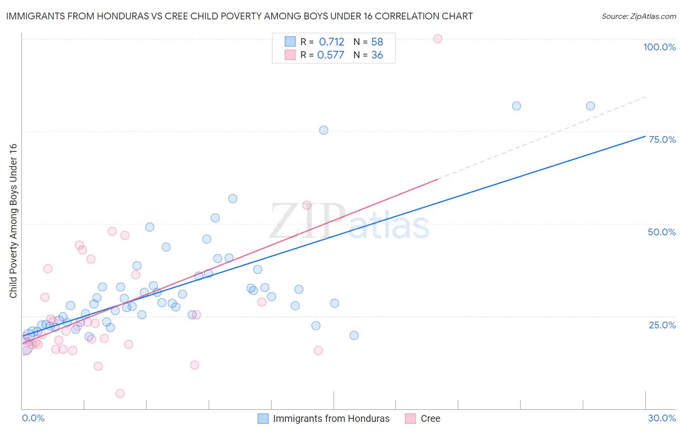 Immigrants from Honduras vs Cree Child Poverty Among Boys Under 16