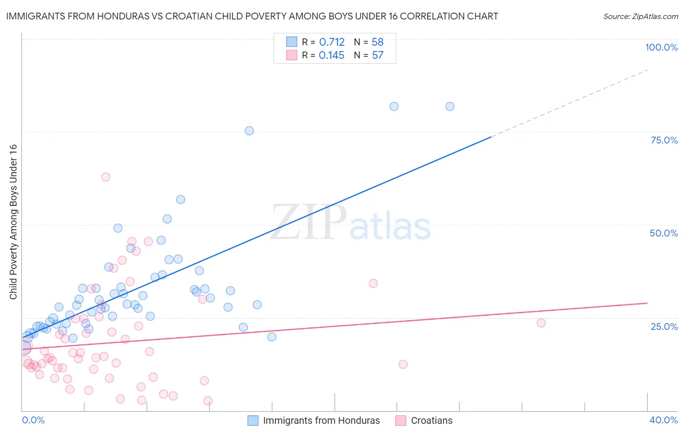 Immigrants from Honduras vs Croatian Child Poverty Among Boys Under 16