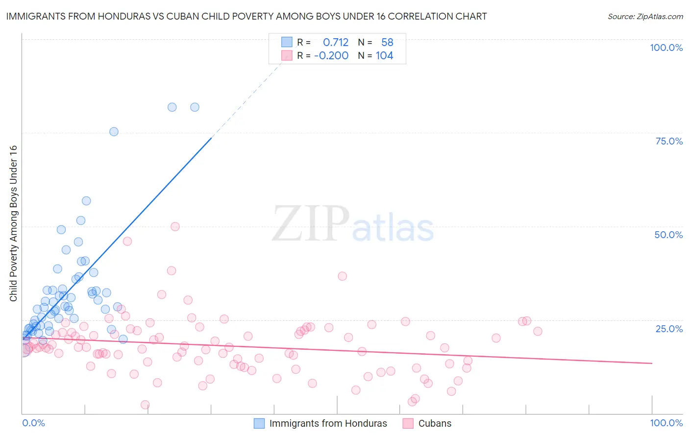 Immigrants from Honduras vs Cuban Child Poverty Among Boys Under 16