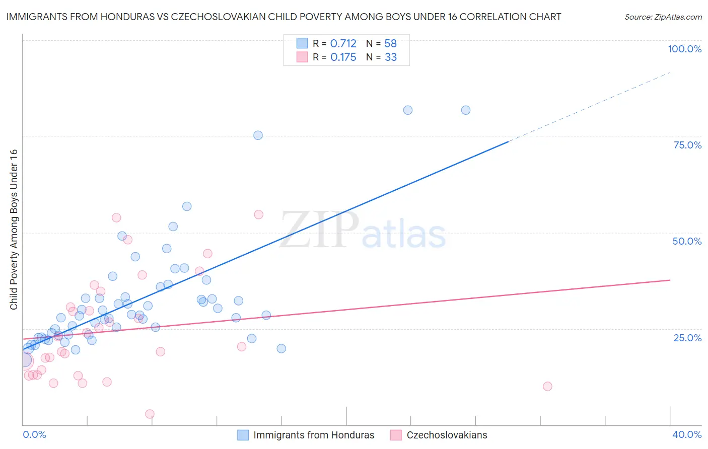 Immigrants from Honduras vs Czechoslovakian Child Poverty Among Boys Under 16