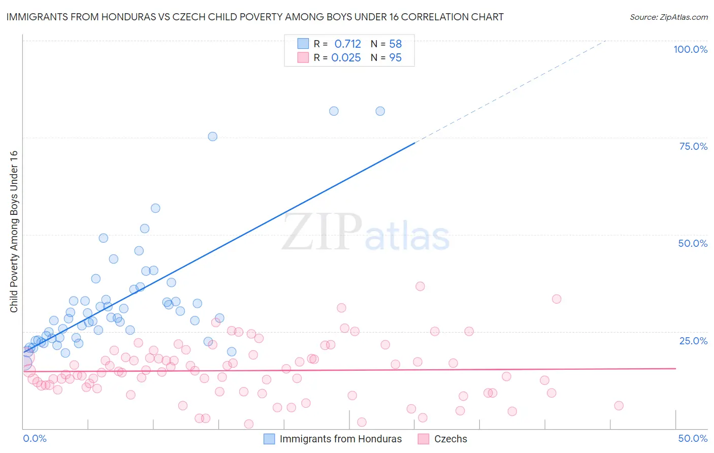 Immigrants from Honduras vs Czech Child Poverty Among Boys Under 16