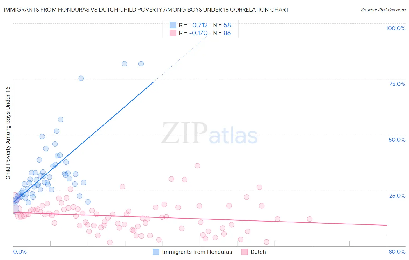 Immigrants from Honduras vs Dutch Child Poverty Among Boys Under 16