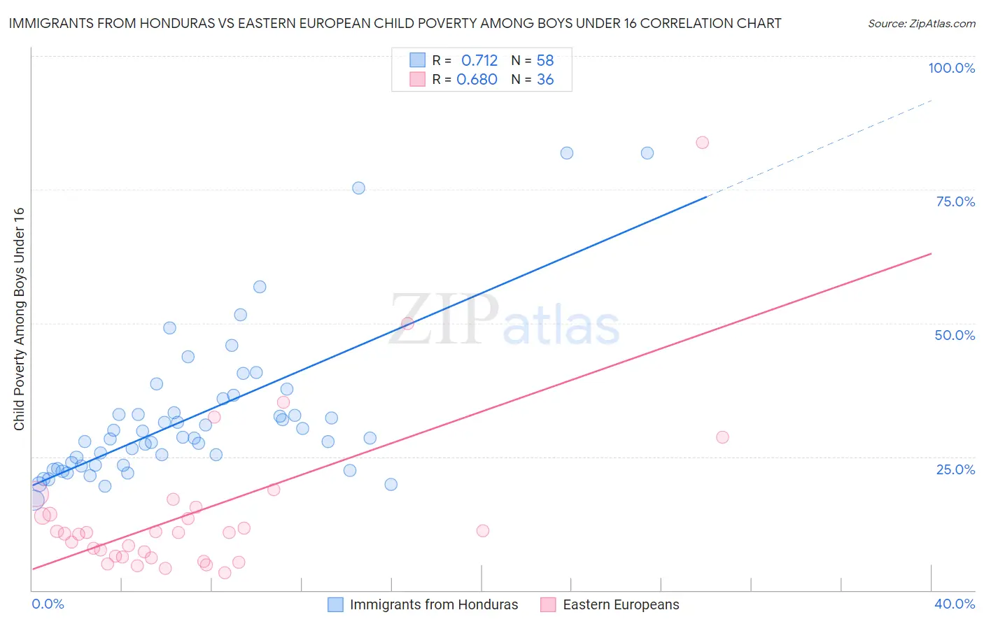 Immigrants from Honduras vs Eastern European Child Poverty Among Boys Under 16