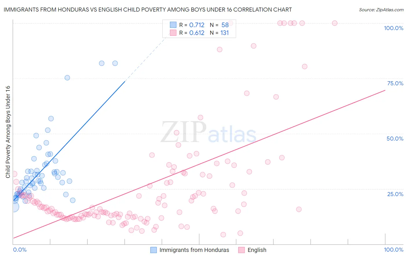 Immigrants from Honduras vs English Child Poverty Among Boys Under 16