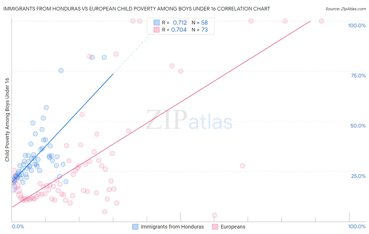 Immigrants from Honduras vs European Child Poverty Among Boys Under 16