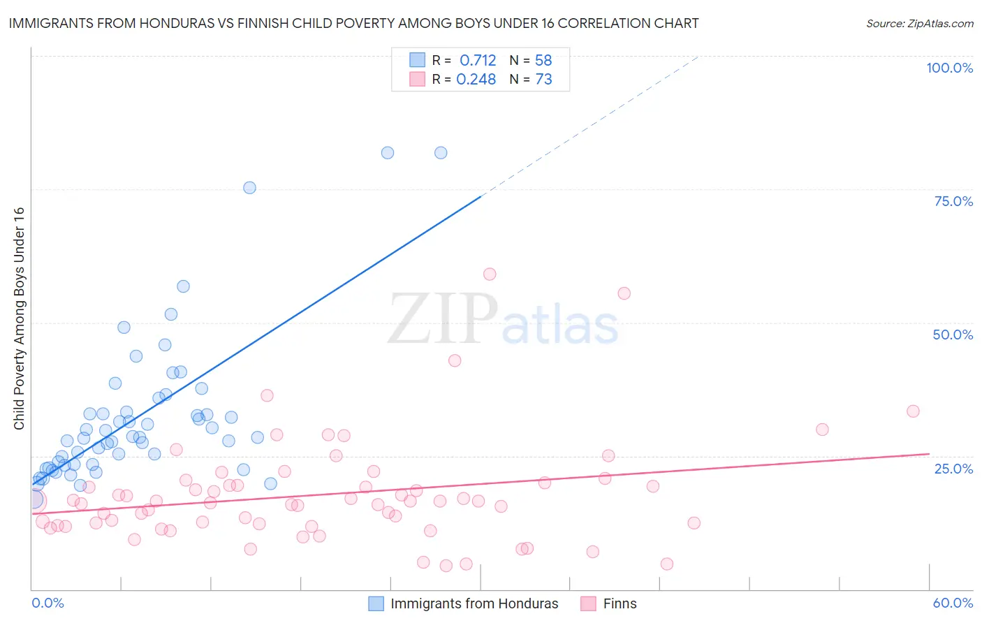 Immigrants from Honduras vs Finnish Child Poverty Among Boys Under 16