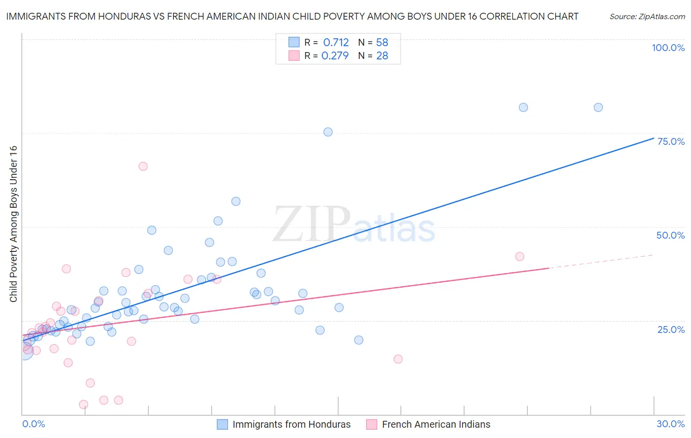 Immigrants from Honduras vs French American Indian Child Poverty Among Boys Under 16