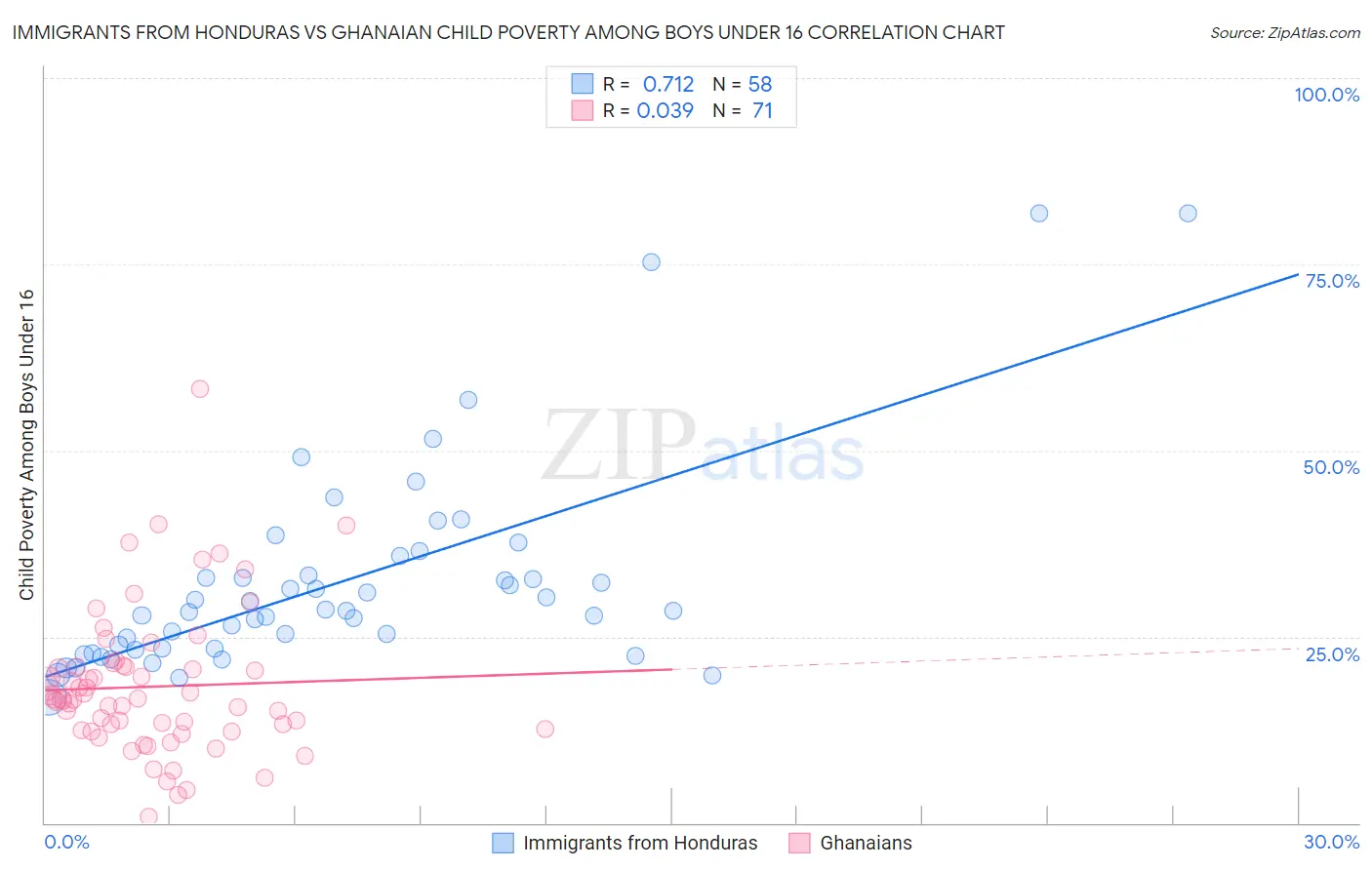 Immigrants from Honduras vs Ghanaian Child Poverty Among Boys Under 16