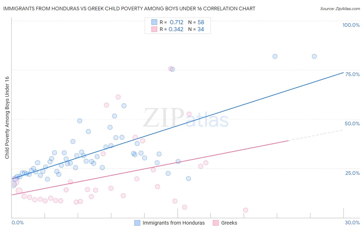 Immigrants from Honduras vs Greek Child Poverty Among Boys Under 16