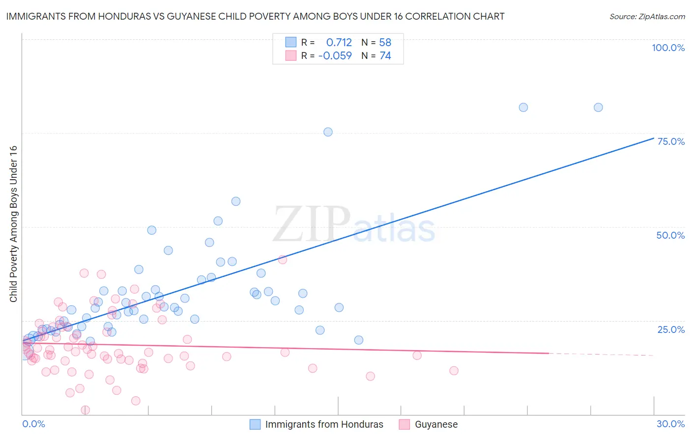 Immigrants from Honduras vs Guyanese Child Poverty Among Boys Under 16