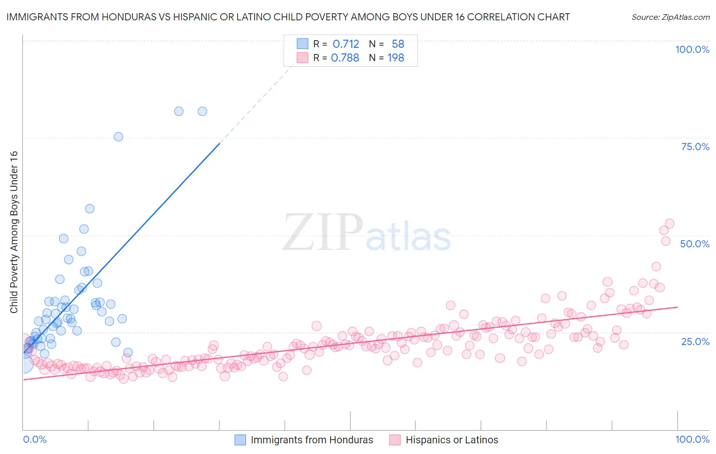 Immigrants from Honduras vs Hispanic or Latino Child Poverty Among Boys Under 16