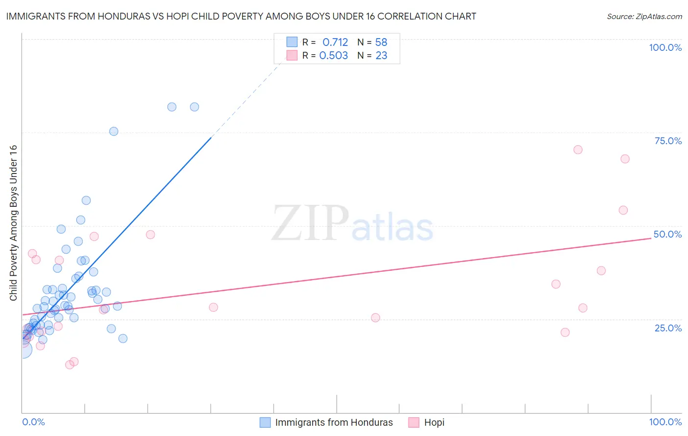 Immigrants from Honduras vs Hopi Child Poverty Among Boys Under 16