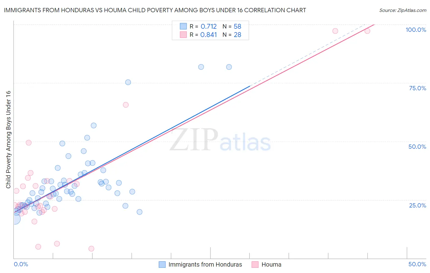 Immigrants from Honduras vs Houma Child Poverty Among Boys Under 16