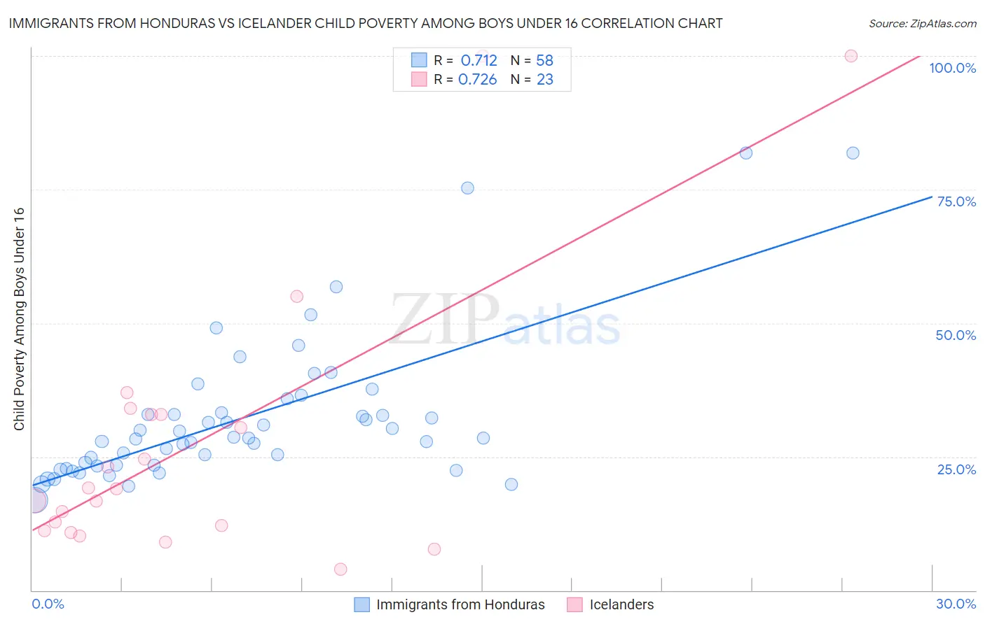 Immigrants from Honduras vs Icelander Child Poverty Among Boys Under 16