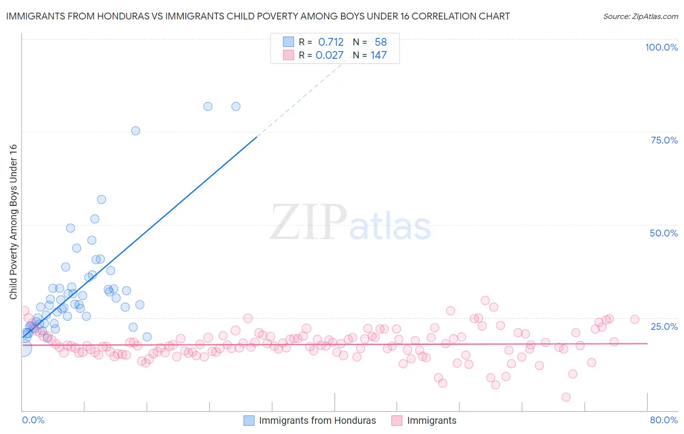 Immigrants from Honduras vs Immigrants Child Poverty Among Boys Under 16