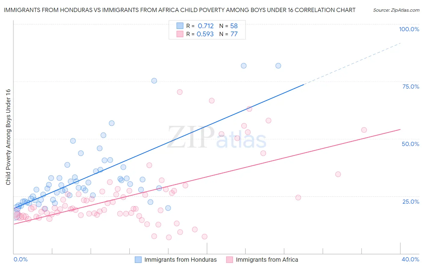 Immigrants from Honduras vs Immigrants from Africa Child Poverty Among Boys Under 16