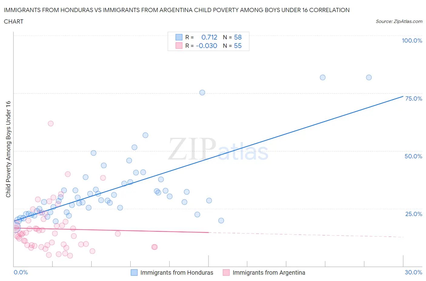 Immigrants from Honduras vs Immigrants from Argentina Child Poverty Among Boys Under 16