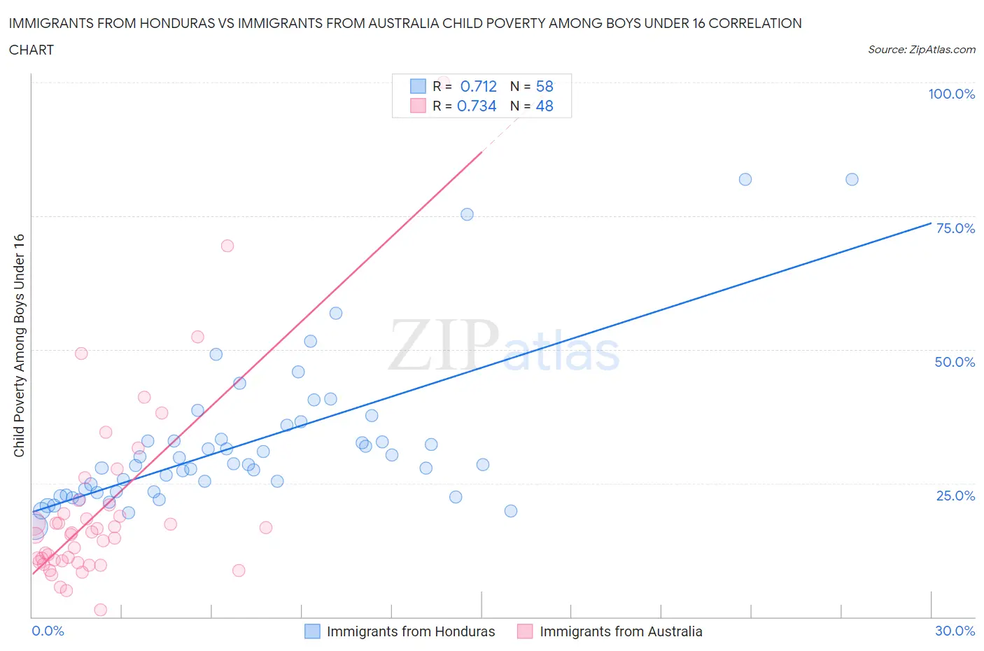 Immigrants from Honduras vs Immigrants from Australia Child Poverty Among Boys Under 16