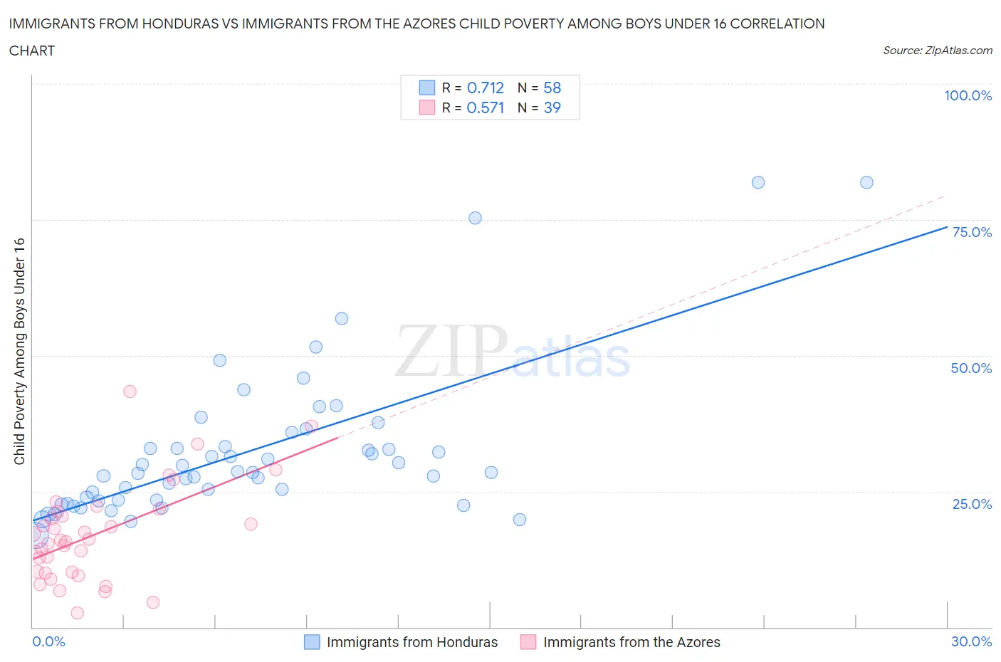 Immigrants from Honduras vs Immigrants from the Azores Child Poverty Among Boys Under 16