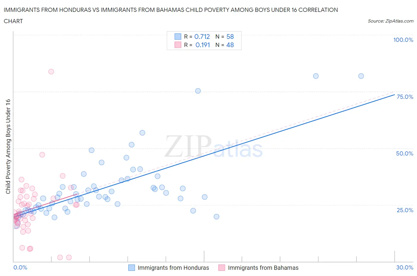 Immigrants from Honduras vs Immigrants from Bahamas Child Poverty Among Boys Under 16