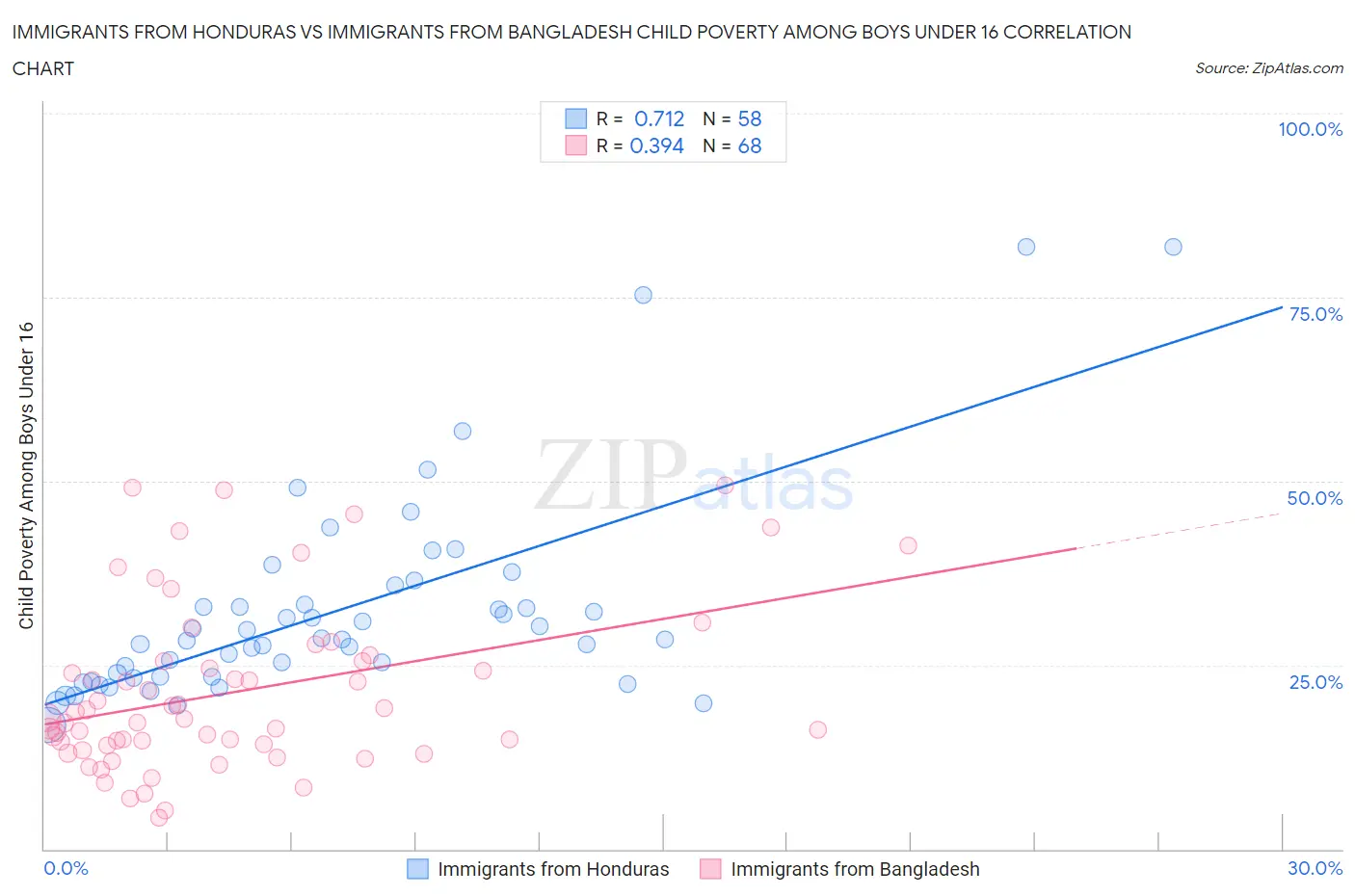 Immigrants from Honduras vs Immigrants from Bangladesh Child Poverty Among Boys Under 16