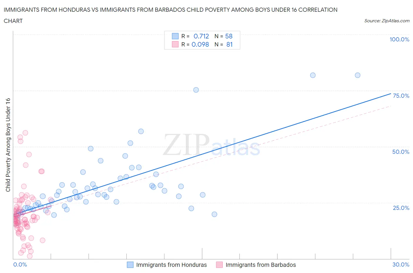 Immigrants from Honduras vs Immigrants from Barbados Child Poverty Among Boys Under 16