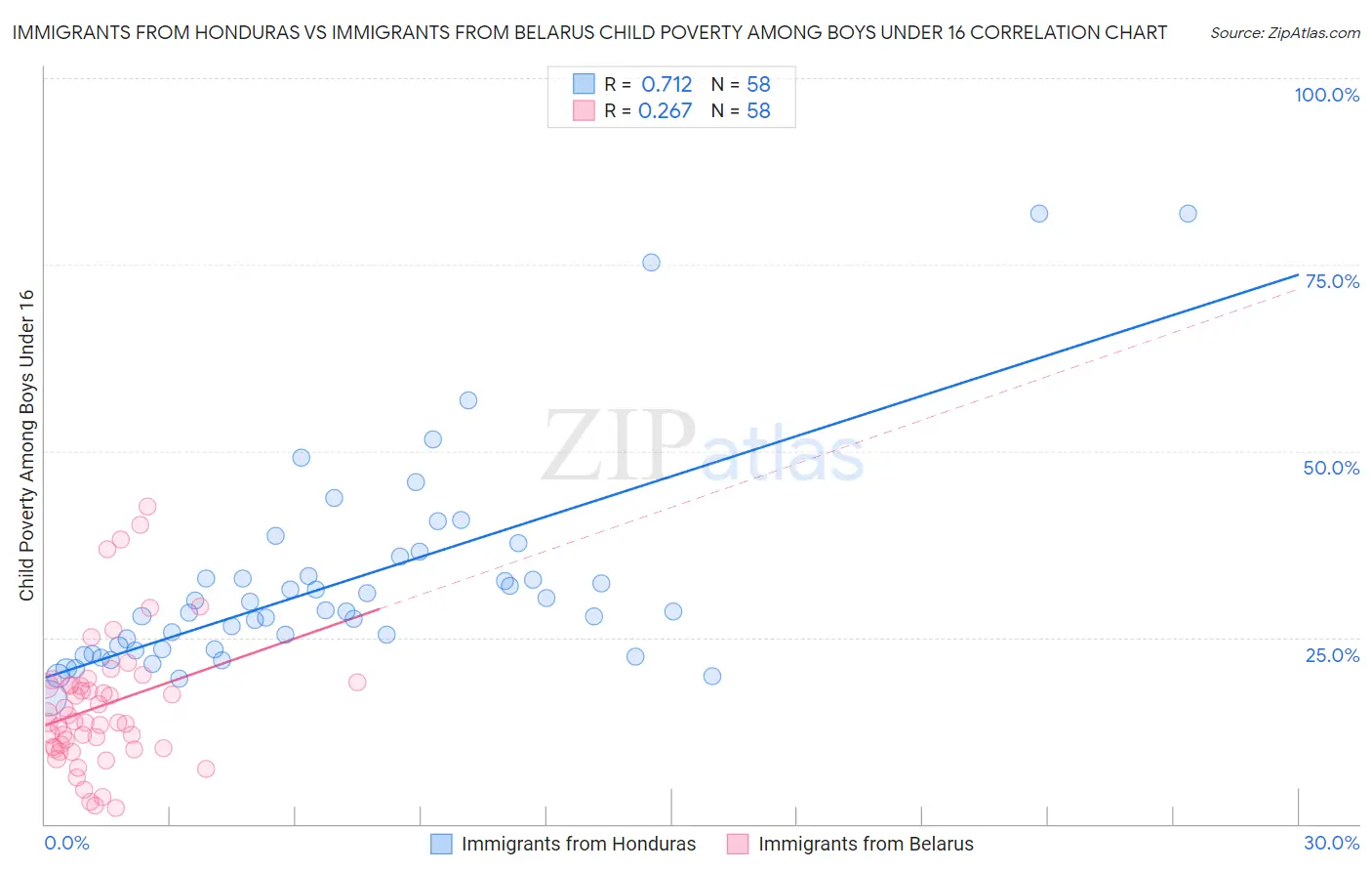 Immigrants from Honduras vs Immigrants from Belarus Child Poverty Among Boys Under 16