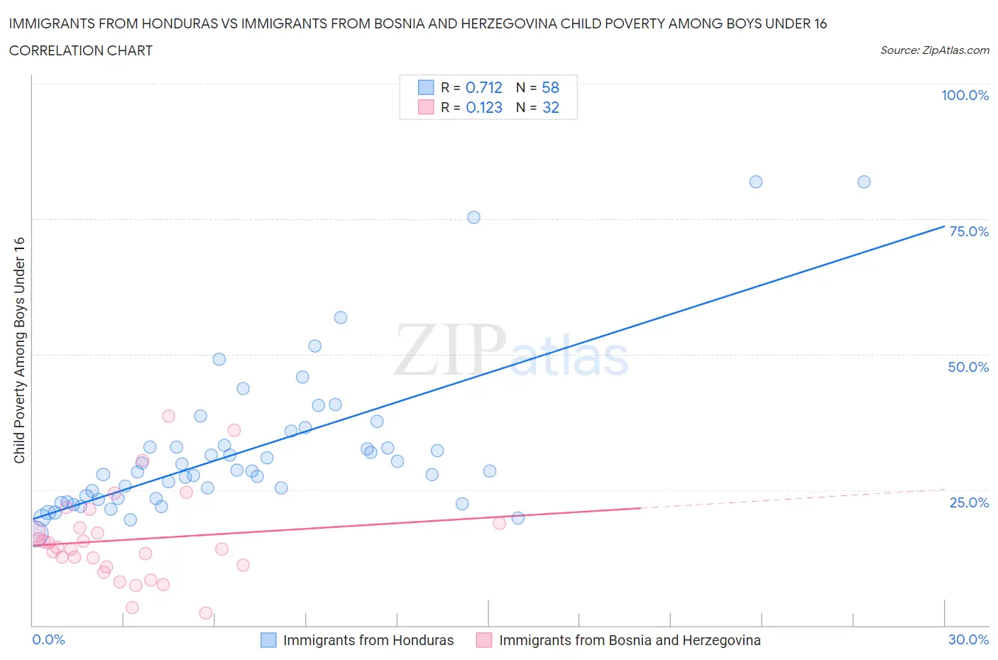Immigrants from Honduras vs Immigrants from Bosnia and Herzegovina Child Poverty Among Boys Under 16