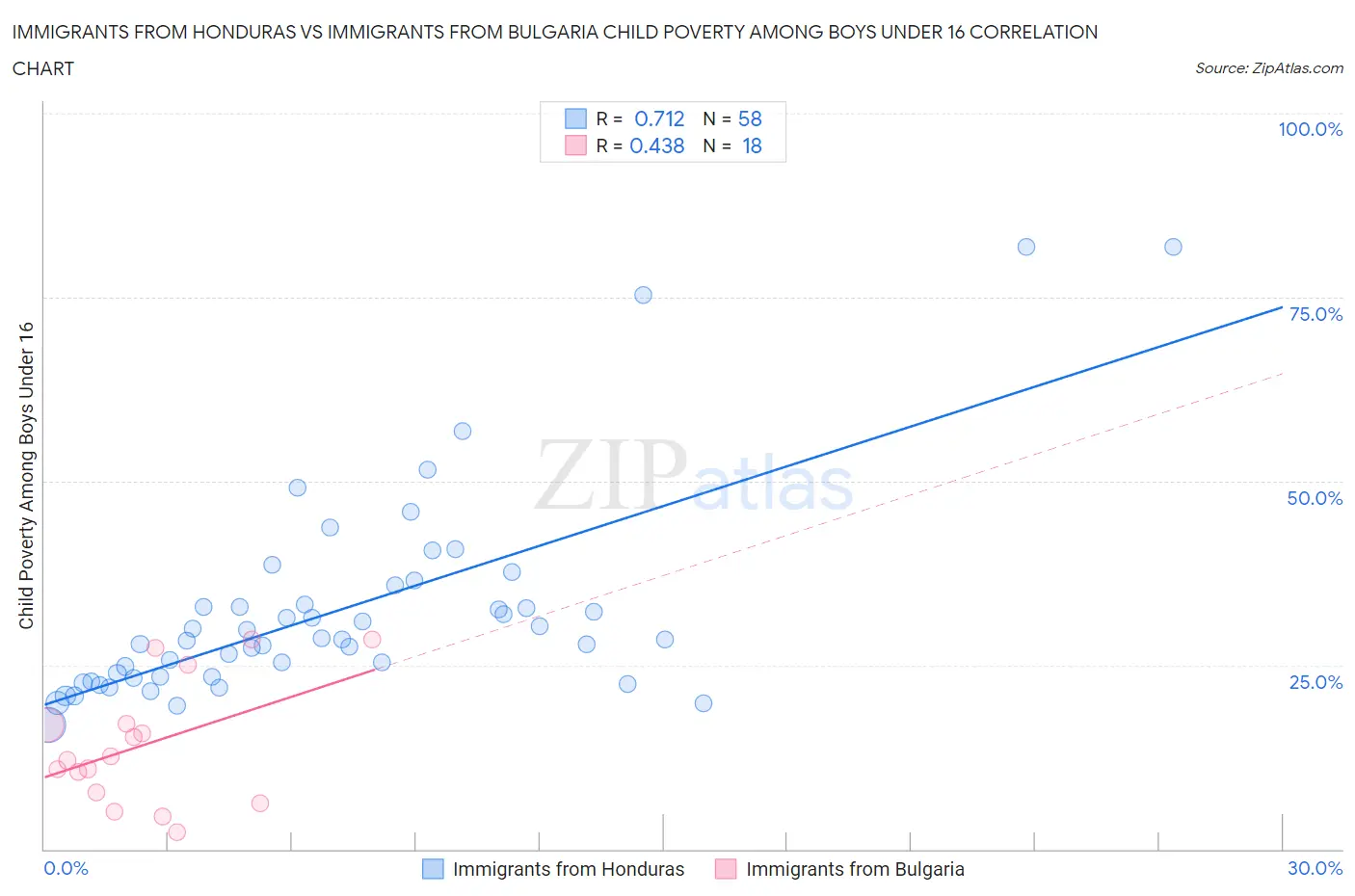 Immigrants from Honduras vs Immigrants from Bulgaria Child Poverty Among Boys Under 16