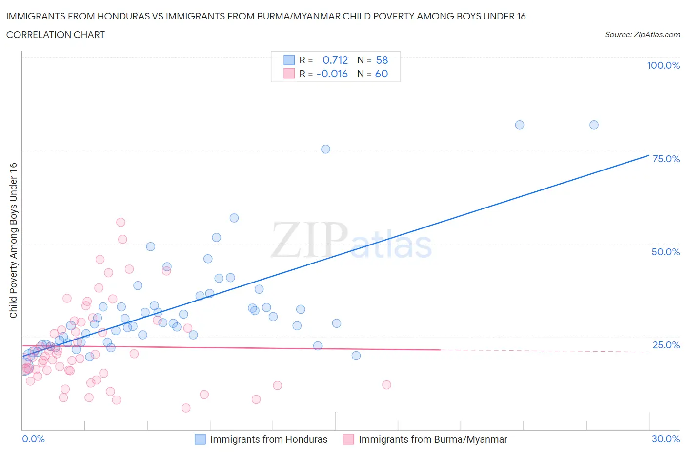 Immigrants from Honduras vs Immigrants from Burma/Myanmar Child Poverty Among Boys Under 16